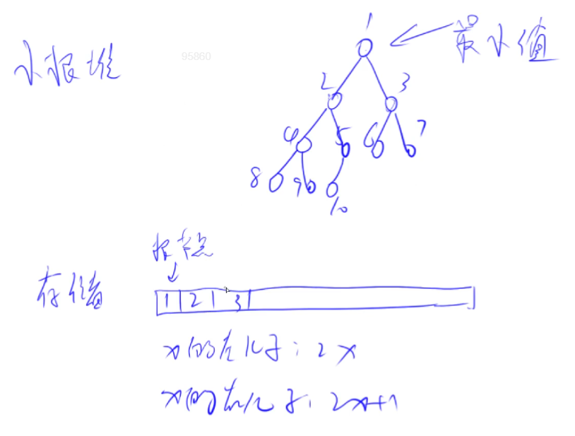 存储