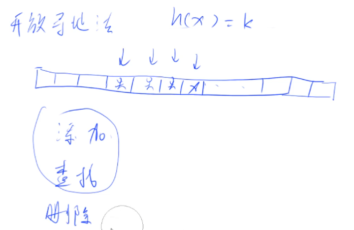开放寻址法