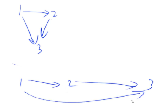 所有边都是从前指向后